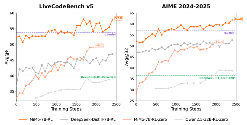 MiMo: High-Performance Reasoning in a 7B Model—Outperforming 32B Models and Matching o1-mini